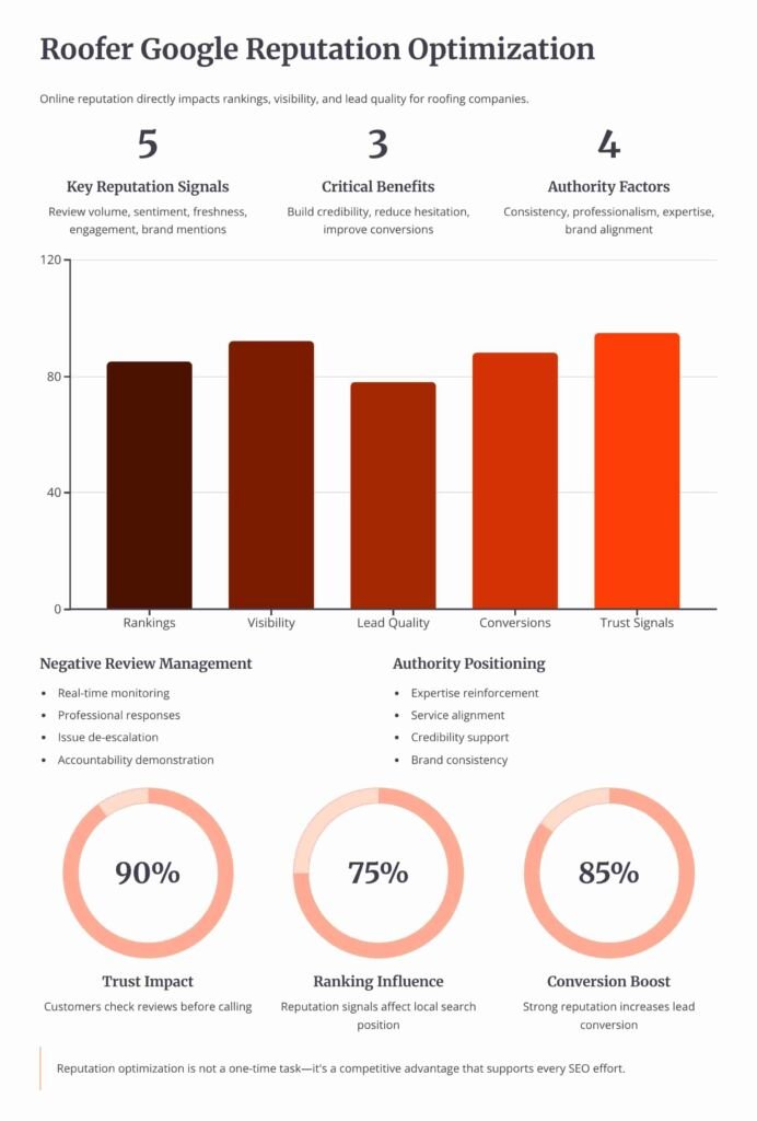 Roofer Google Reputation Optimization & Consulting