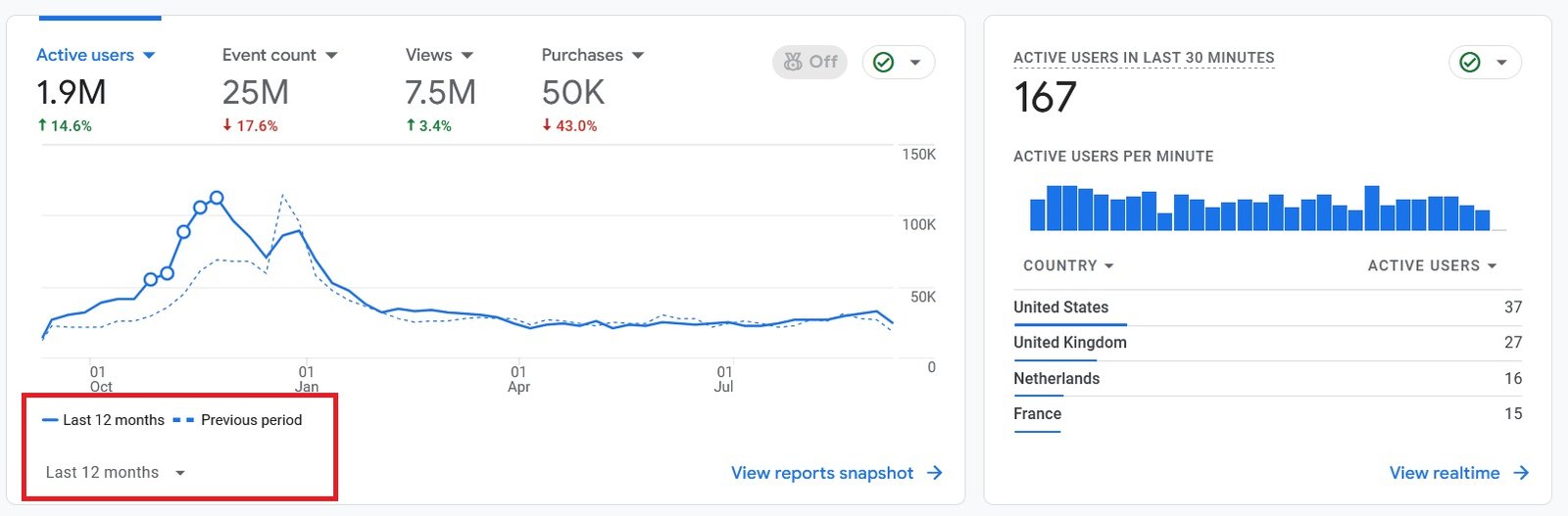 12 Months Google Analytics Stats
