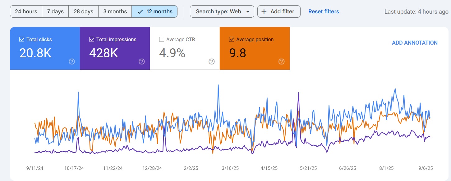 12 Months Google Search Console Stats - Local SEO Project
