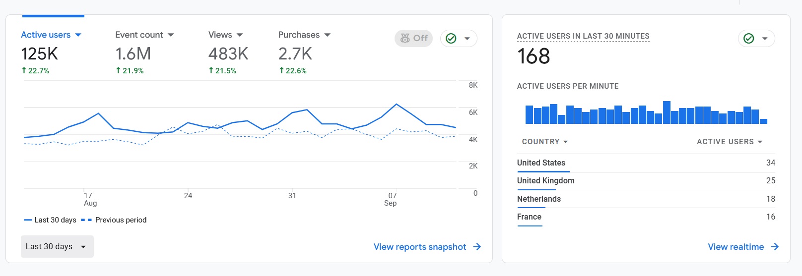 Last 30 Days Google Analytics Stats